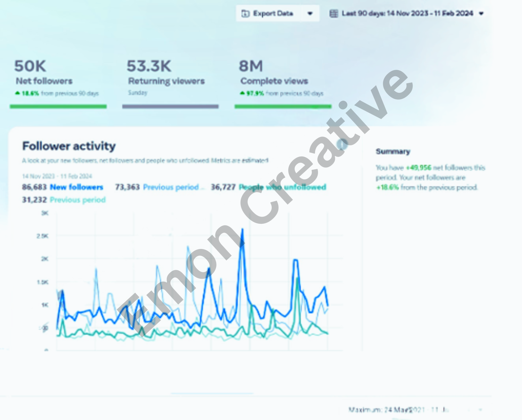 Organic + Paid Growth — 50K Followers